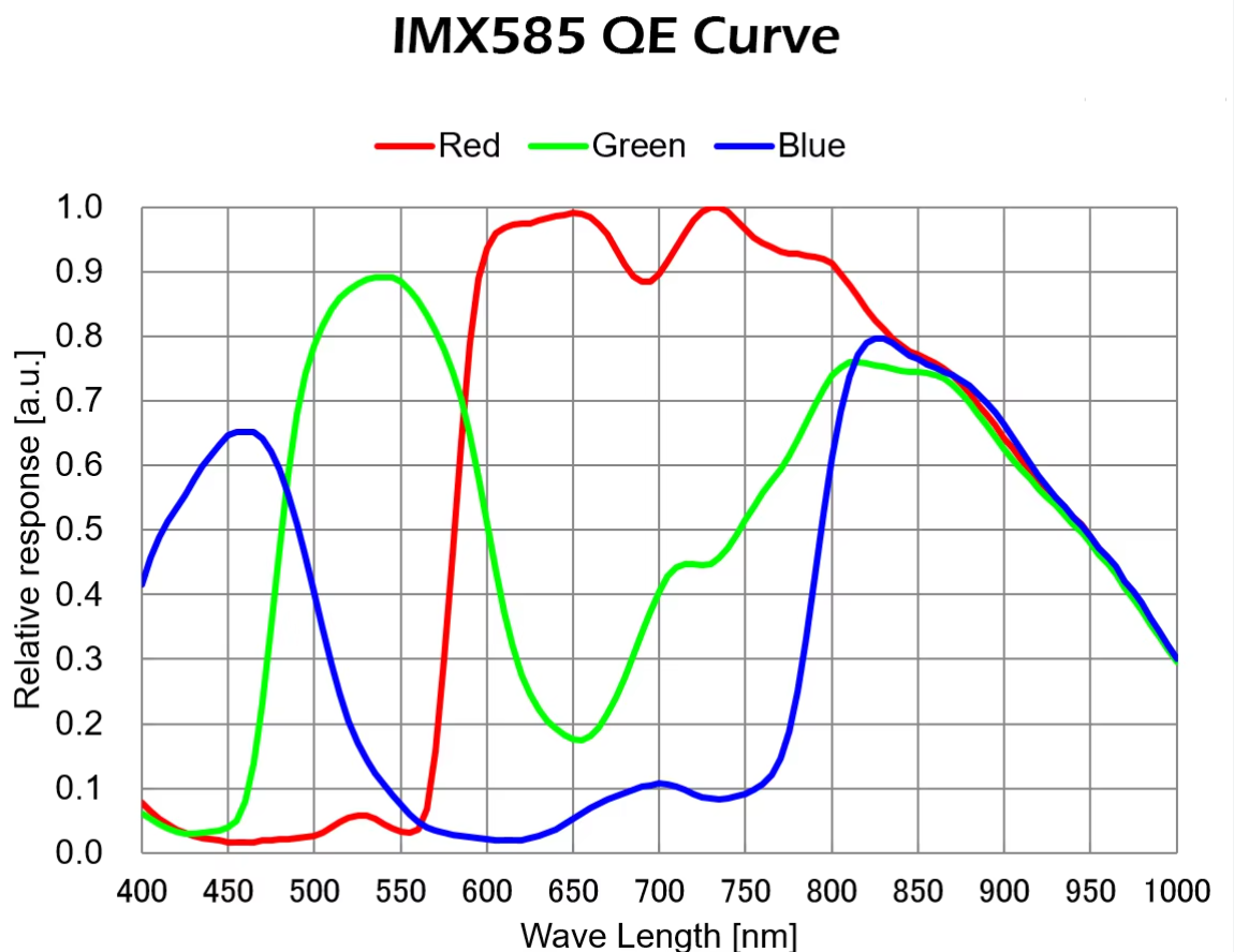 Cmos-Sony-IMX585-spectral sensitivity